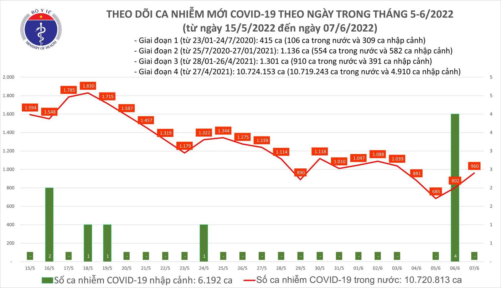 Tình hình dịch bệnh Covid-19 mới nhất hôm nay 7/6/2022: 960 ca nhiễm mới