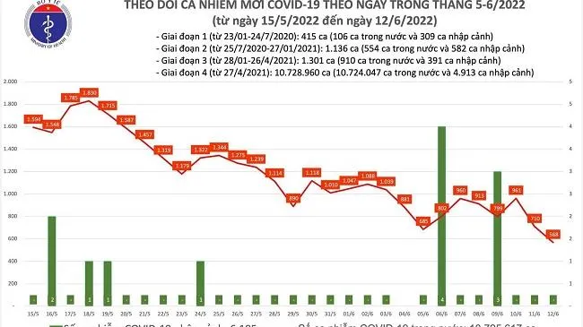 Tình hình dịch bệnh Covid-19 mới nhất hôm nay 12/6/2022: 0 ca tử vong