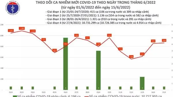 Tình hình dịch bệnh Covid-19 mới nhất hôm nay 15/6/2022