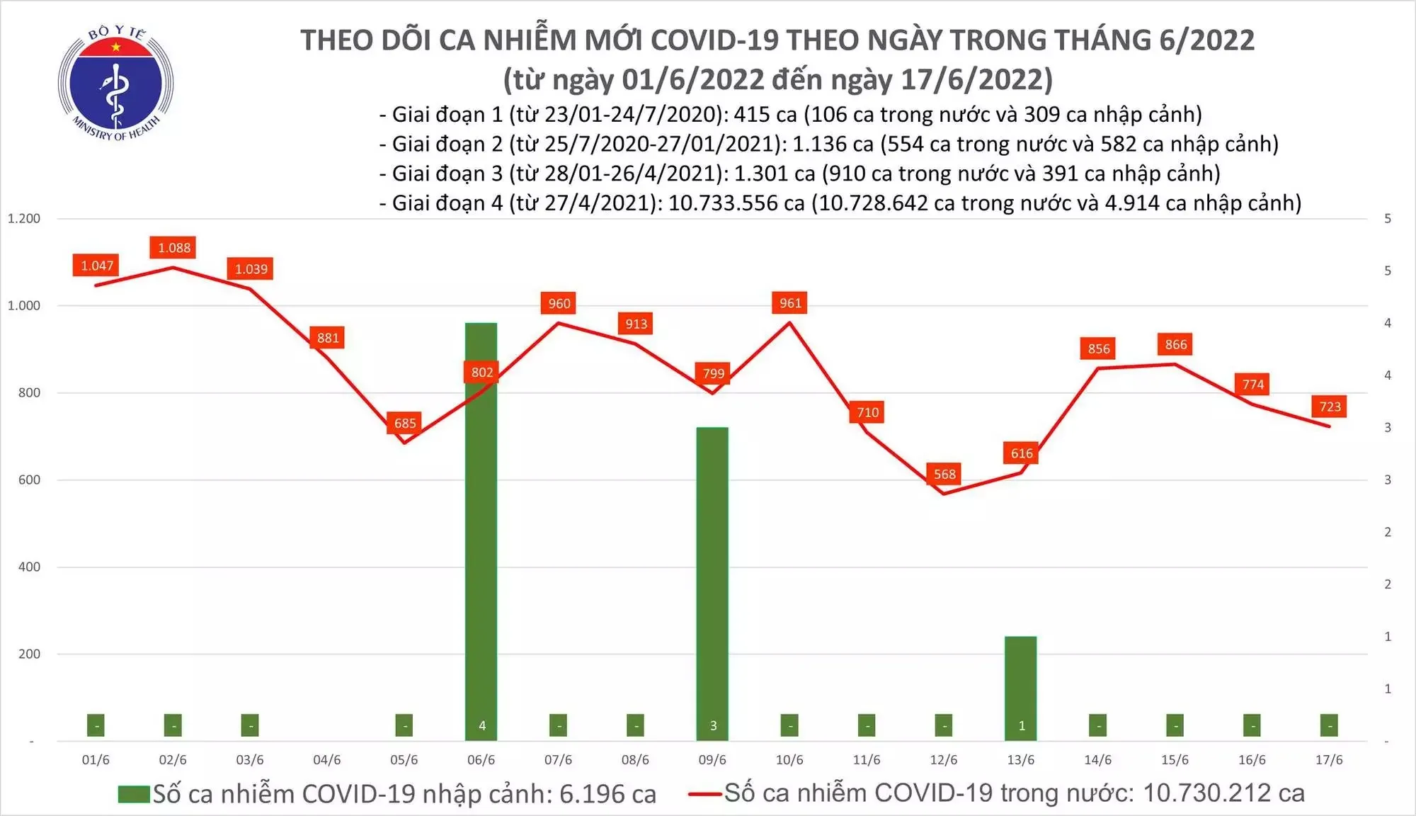 Tình hình dịch bệnh Covid-19 mới nhất hôm nay 17/6/2022: 723 ca nhiễm mới