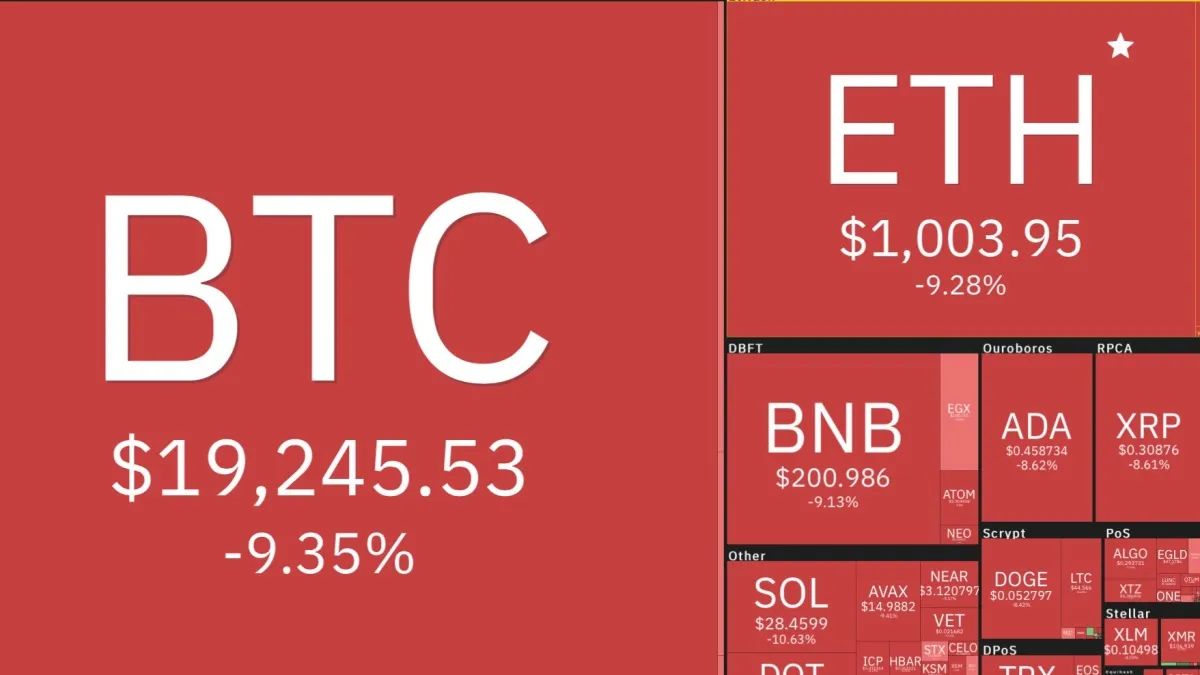 Giá Bitcoin hôm nay 18/6/2022: Mất mốc 20.000 USD