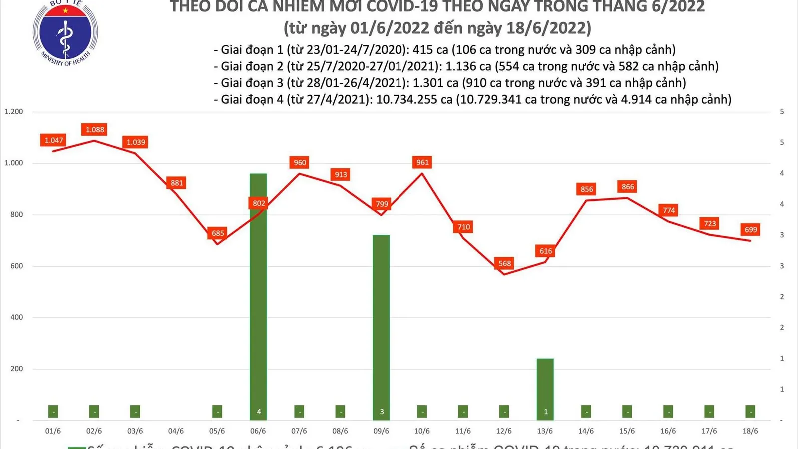 Tình hình dịch bệnh Covid-19 mới nhất hôm nay 18/6/2022