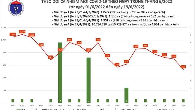 Tình hình dịch bệnh Covid-19 mới nhất hôm nay 19/6/2022
