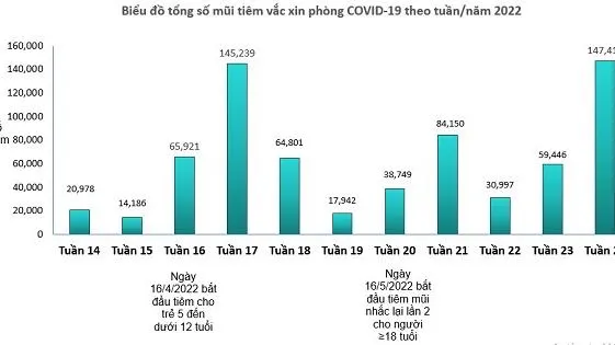 TPHCM: Số lượng tiêm mũi nhắc lại lần 2 vắc xin COVID-19 tăng hơn gấp đôi tuần trước