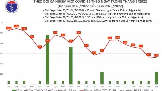 Tình hình dịch bệnh Covid-19 mới nhất hôm nay 20/6/2022: Chỉ 521 ca nhiễm