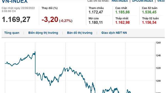Thị trường chứng khoán ngày 22/6/2022: Áp lực bán từ Bluechips, VN-Index tiếp tục đỏ sàn