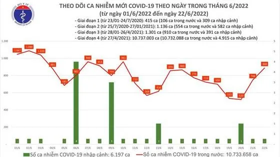 Tình hình dịch bệnh Covid-19 mới nhất hôm nay 22/6/2022: 0 ca ECMO