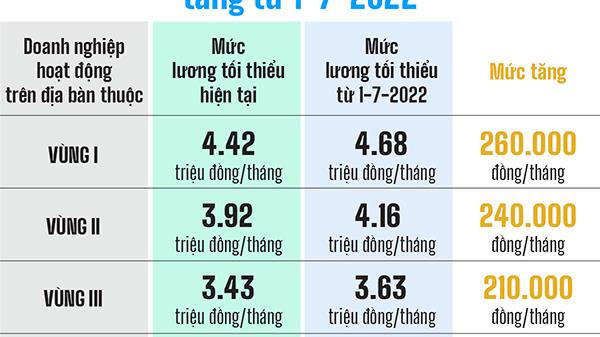 Tin nóng trưa 22/6: Lương tối thiểu tại Hà Nội và TP.HCM từ 1/7