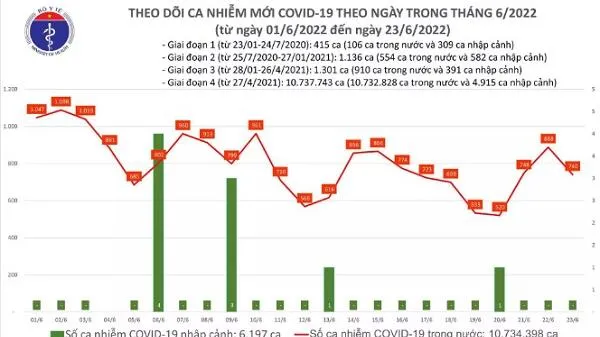 Tình hình dịch bệnh Covid-19 mới nhất hôm nay 23/6/2022