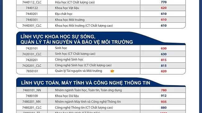 Trường Đại học Khoa học Tự nhiên công bố điểm chuẩn 2022