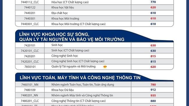 Trường Đại học Khoa học Tự nhiên công bố điểm chuẩn 2022