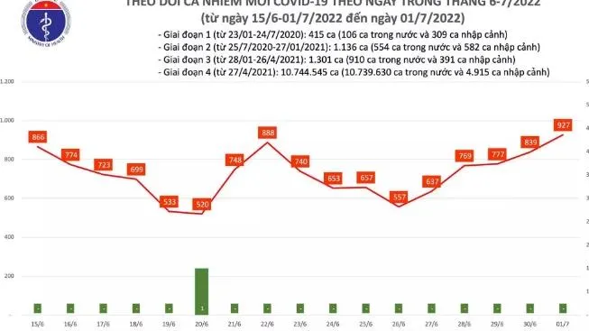 Tình hình dịch bệnh Covid-19 mới nhất hôm nay 1/7/2022: Tăng 88 ca