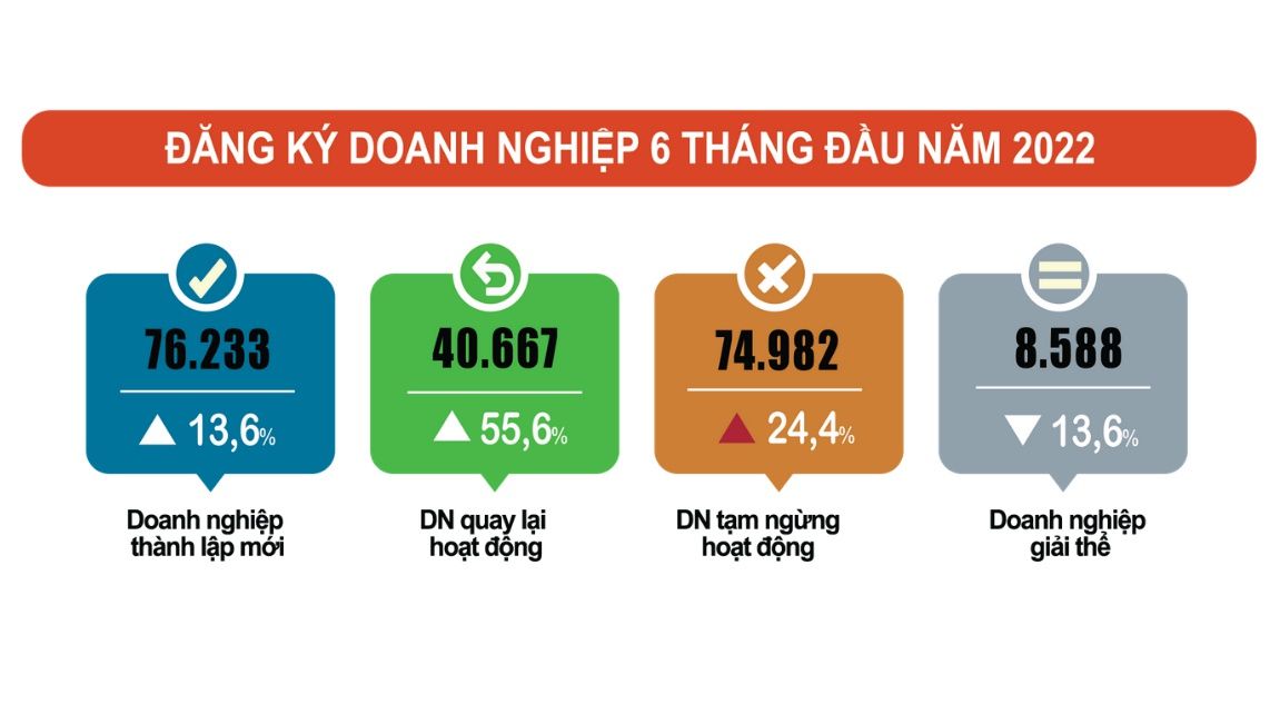 Mỗi tháng có gần 14 ngàn doanh nghiệp rút lui khỏi thị trường
