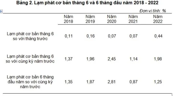 6 tháng đầu năm 2022, lạm phát cơ bản tăng 1,25% so với cùng kỳ năm trước