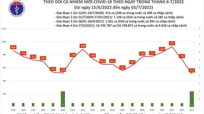 Tình hình dịch bệnh Covid-19 mới nhất hôm nay 3/7/2022: Chỉ 511 ca nhiễm