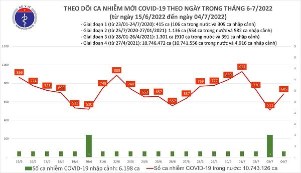 Tình hình dịch bệnh Covid-19 mới nhất hôm nay 4/7/2022: Một F0 tử vong ở Đồng Nai
