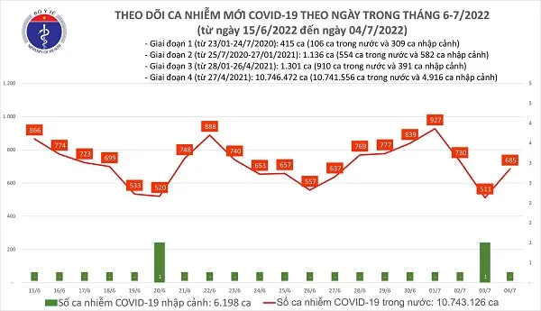 Tình hình dịch bệnh Covid-19 mới nhất hôm nay 4/7/2022: Một F0 tử vong ở Đồng Nai