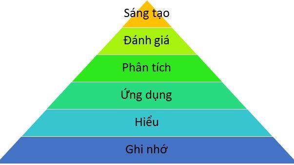 Hiểu đúng ý nghĩa “Không vận dụng, sáng tạo” trong kỳ thi quốc gia