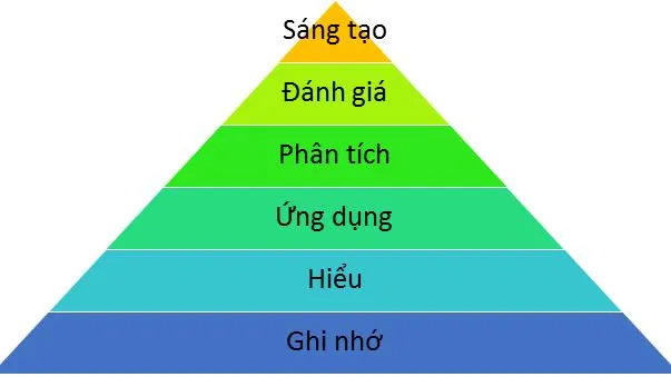 Hiểu đúng ý nghĩa “Không vận dụng, sáng tạo” trong kỳ thi quốc gia
