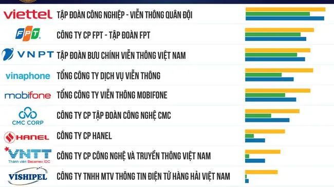 Vietnam Report công bố Top 10 Công ty công nghệ uy tín năm 2022