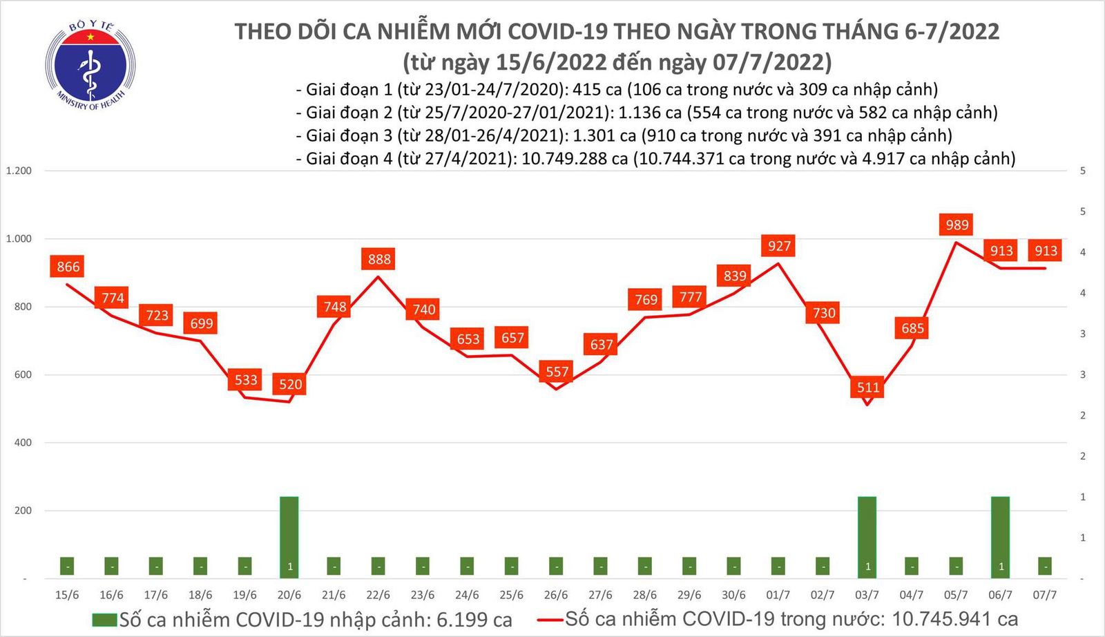 Tình hình dịch bệnh Covid-19 mới nhất hôm nay 7/7/2022: F0 nặng tăng