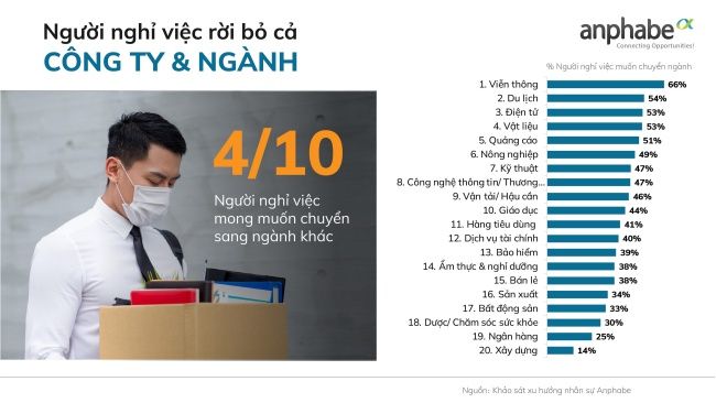 Vòng lặp “Nghỉ việc … tiếp tục nghỉ việc” ngày càng nhiều