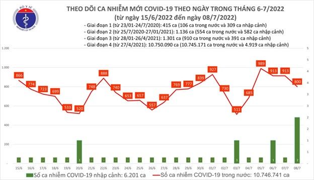 Tình hình dịch bệnh Covid-19 mới nhất hôm nay 8/7/2022: 8.755 ca khỏi bệnh