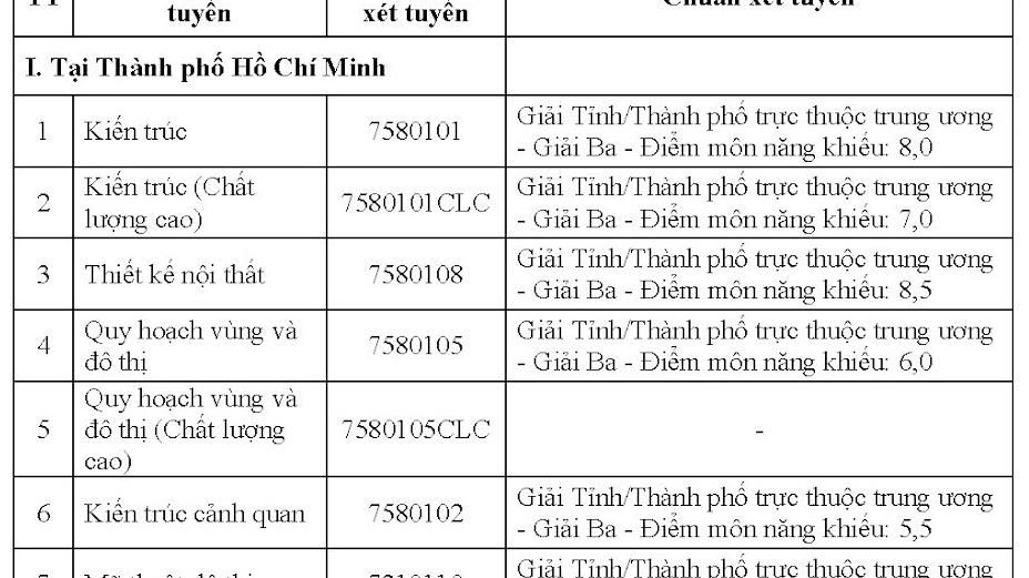 Trường Đại học Kiến trúc TPHCM công bố kết quả xét tuyển 3 phương thức