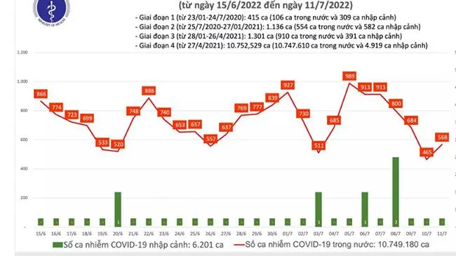 Tình hình dịch bệnh Covid-19 mới nhất hôm nay 11/7/2022