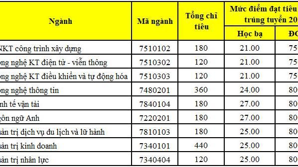 Học viện Hàng không Việt Nam công bố kết quả ưu tiên xét tuyển, học bạ, ĐGNL