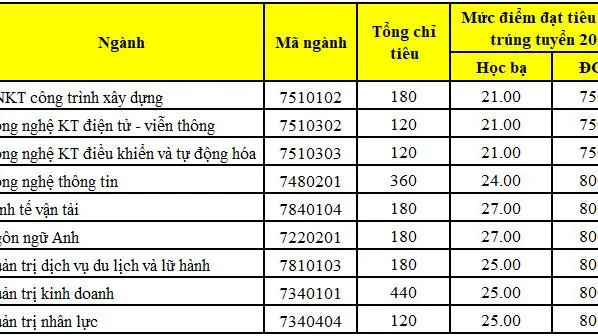 Học viện Hàng không Việt Nam công bố kết quả ưu tiên xét tuyển, học bạ, ĐGNL