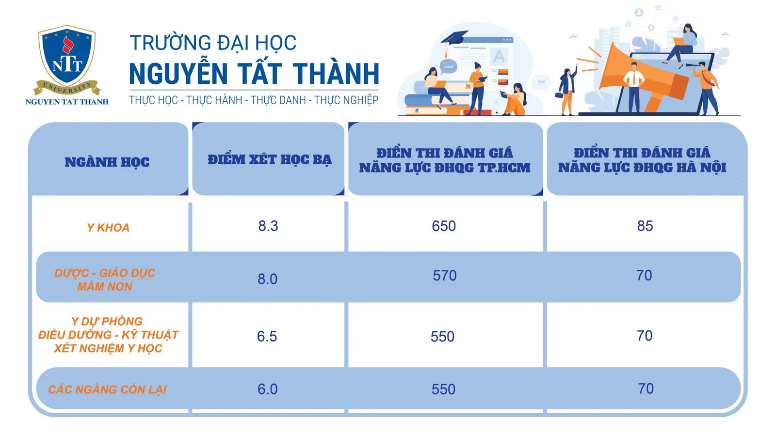 ĐH Nguyễn Tất Thành công bố điểm xét tuyển học bạ và kết quả thi đánh giá năng lực