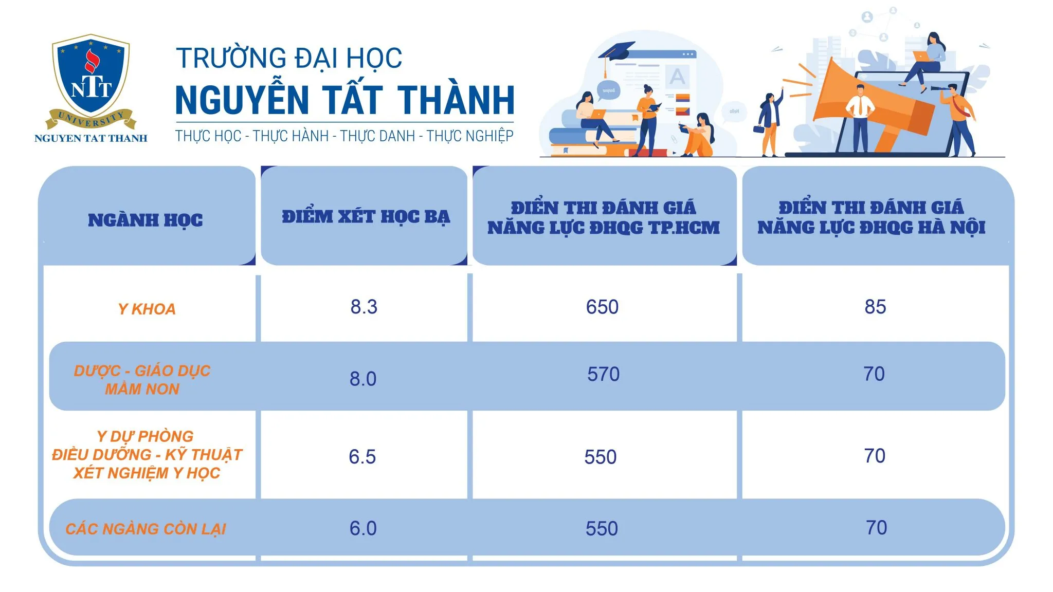 ĐH Nguyễn Tất Thành công bố điểm xét tuyển học bạ và kết quả thi đánh giá năng lực