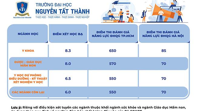 Trường Đại học Nguyễn Tất Thành công bố mức điểm sơ tuyển