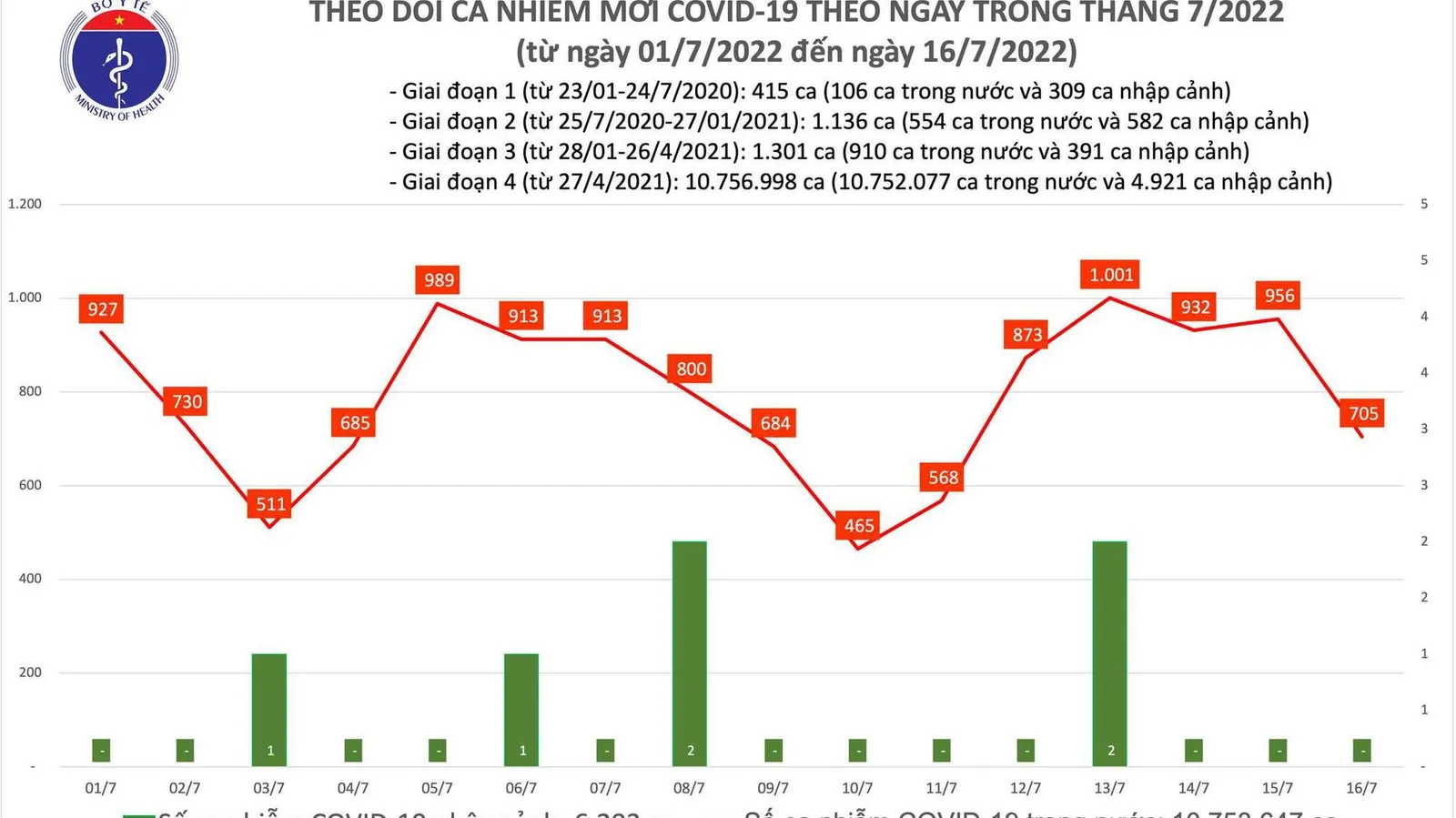 Tình hình dịch bệnh Covid-19 mới nhất hôm nay 16/7/2022: 1 ca tử vong ở Thái Nguyên
