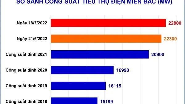 Tiêu thụ điện miền Bắc lập mức kỷ lục, EVN khuyến cáo sử dụng điện tiết kiệm