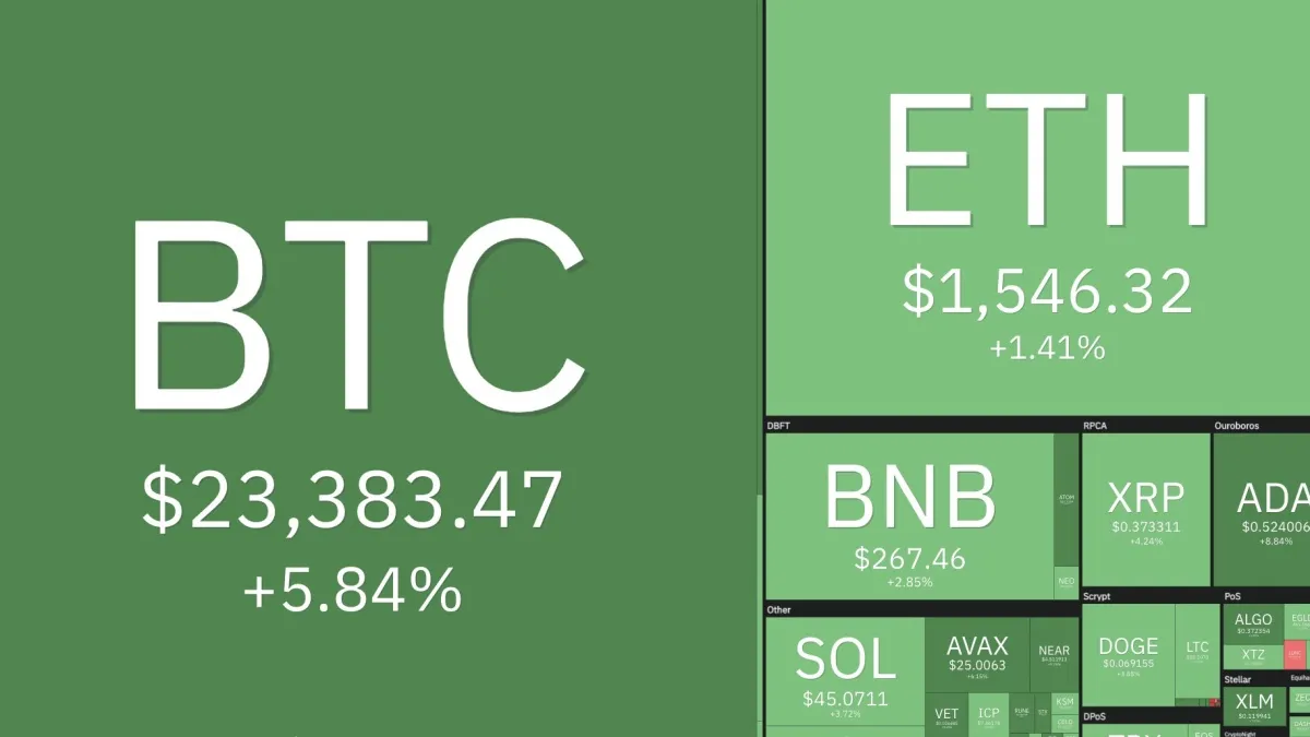 Giá Bitcoin hôm nay 20/7/2022: Tăng vượt mức 23.000 USD