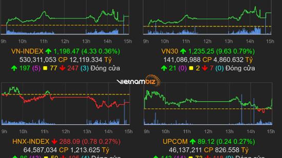 Thị trường chứng khoán 21/7/2022: VN-Index tiếp đà tăng