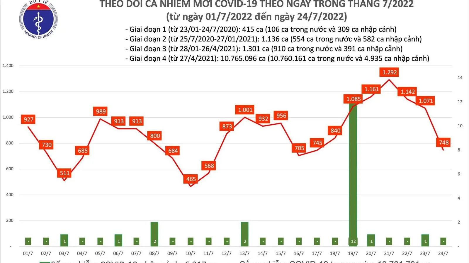 Tình hình dịch bệnh Covid-19 mới nhất hôm nay 24/7/2022: 748 ca nhiễm
