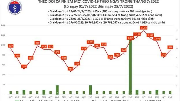 Tình hình dịch bệnh Covid-19 mới nhất hôm nay 25/7/2022