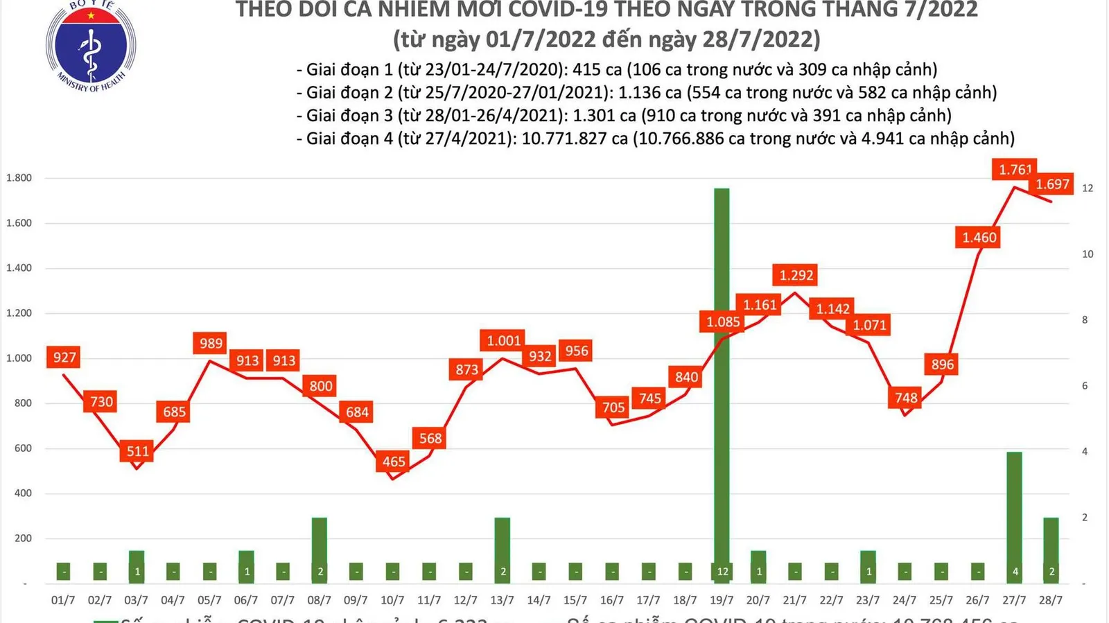 Tình hình dịch bệnh Covid-19 mới nhất hôm nay 28/7/2022