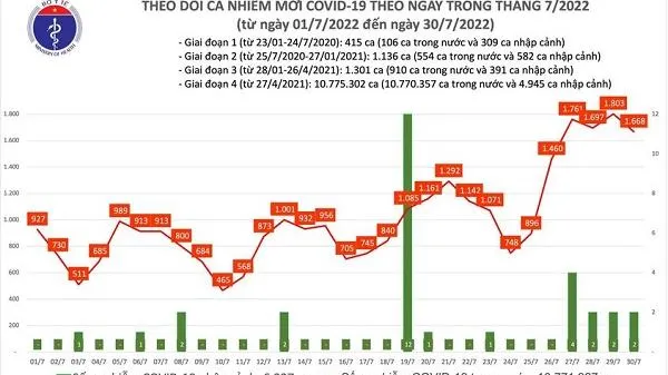 Tình hình dịch bệnh Covid-19 mới nhất hôm nay 30/7/2022: 1.668 ca nhiễm