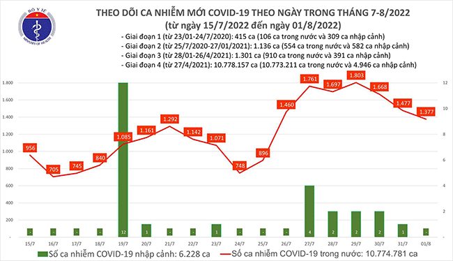 Tình hình dịch bệnh Covid-19 mới nhất hôm nay 1/8/2022