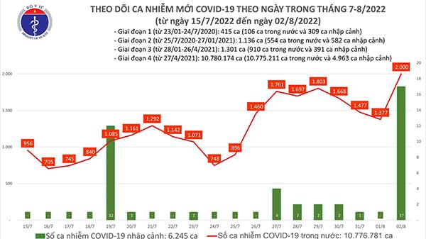 Tình hình dịch bệnh Covid-19 mới nhất hôm nay 2/8/2022