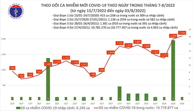 Tình hình dịch bệnh Covid-19 mới nhất hôm nay: Gần 2.100 ca nhiễm