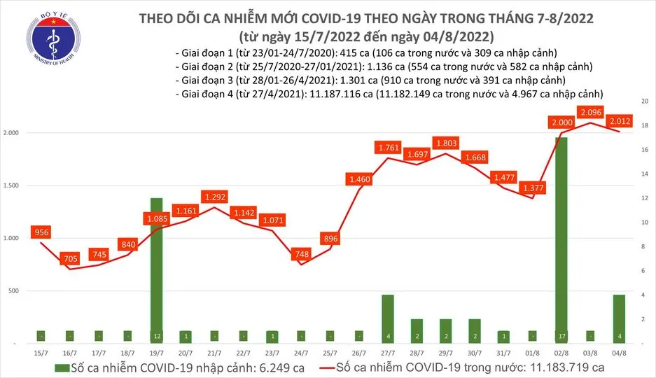 Tình hình dịch bệnh Covid-19 mới nhất hôm nay 4/8/2022