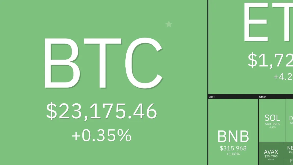 Giá Bitcoin hôm nay 6/8/2022: Tăng mạnh