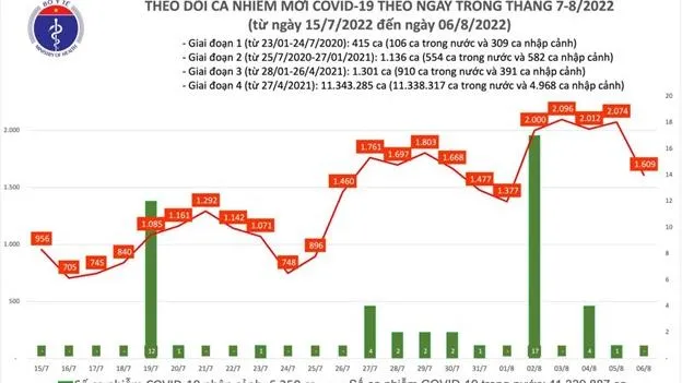 Tình hình dịch bệnh Covid-19 mới nhất hôm nay 6/8/2022: Ca nhiễm giảm