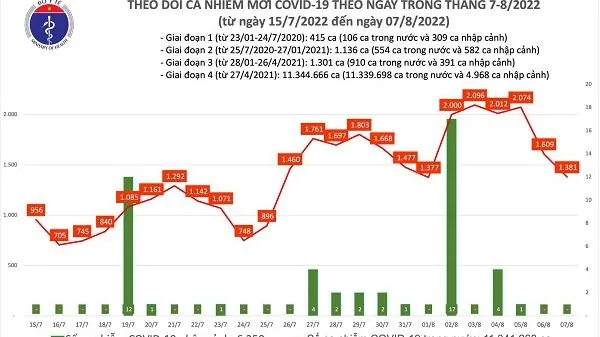 Tình hình dịch bệnh Covid-19 mới nhất hôm nay 7/8/2022