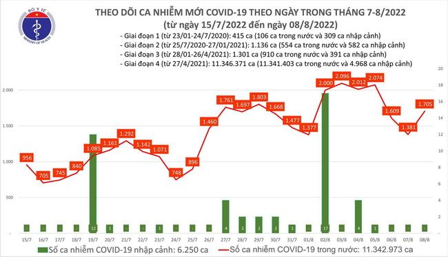 Tình hình dịch bệnh Covid-19 mới nhất hôm nay 8/8/2022